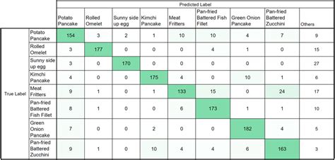 The classification result of Jeon type food images using model based on ...