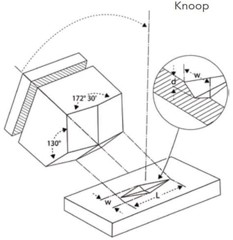 Knoop Hardness Testing - Buehler United Kingdom - Metallography ...