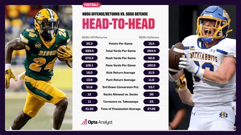 FCS Championship: SDSU vs. NDSU Head-to-Head | Opta Analyst