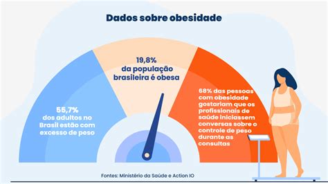 Dia Mundial da Obesidade é oportunidade para alertar sobre os riscos e ...