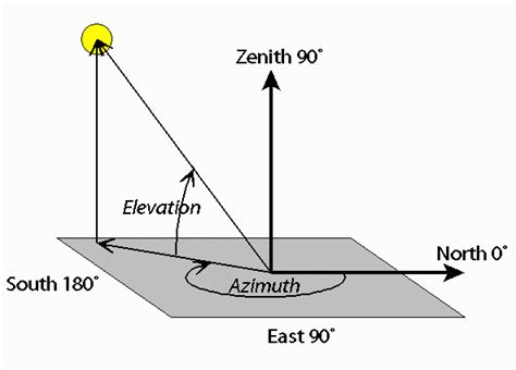 What are the "azimuth and elevation" of a satellite? | Memorial Spaceflights