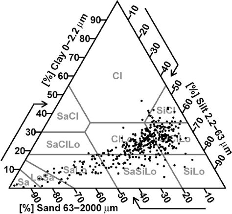 Sand, silt and clay percentages of our samples plotted on a ternary... | Download Scientific Diagram