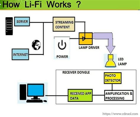 Li-Fi – A Light Based Communication Technology Faster Than Wi-Fi