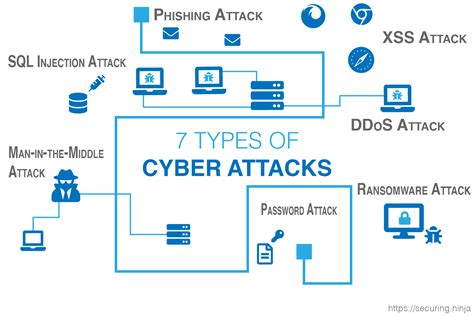 7 Types of Cyber Attacks Targeting You Right Now! - Securing Ninja