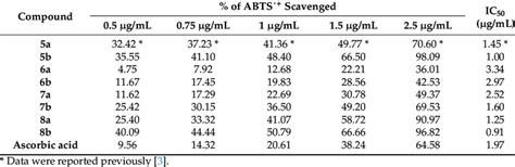 Results of the ABTS˙ + scavenging assay. | Download Scientific Diagram