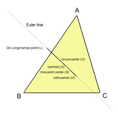 EULER LINE