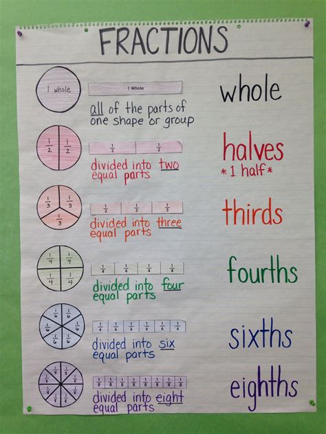 Chart Of Fractions In Order