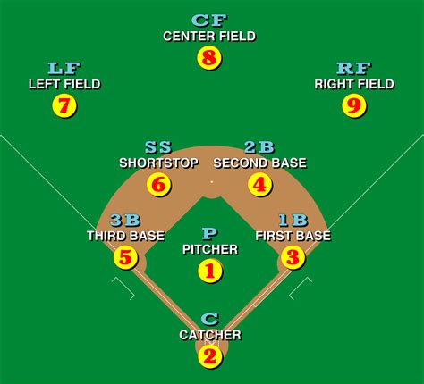 Baseball positions - Wikipedia