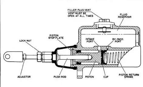 Brake Master Cylinder - Function , Working , main parts and Diagram