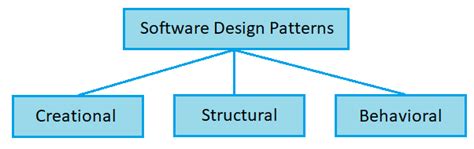 Software Design Patterns - Coding Ninjas