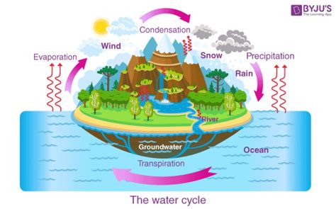 Different Forms of Water - Transformation From One State to Another