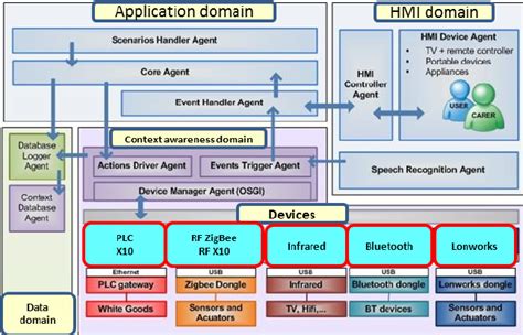 Architecture. Description of technical implementation based on the OSGi ...