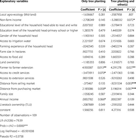 Parameter estimates of the multinomial logit model | Download Scientific Diagram