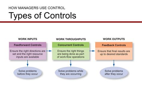 Managers types of controlling