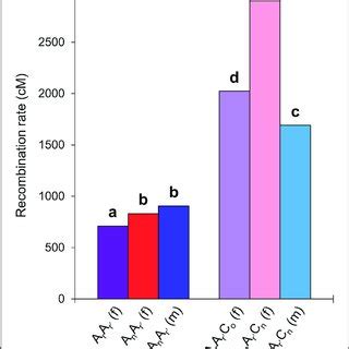 Recombination rates in Centimorgan (cM) for the cumulated A chromosomes ...