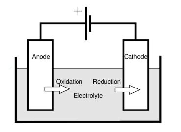 JEE 2022: Chemistry- Electrolysis of Aqueous Sodium Chloride