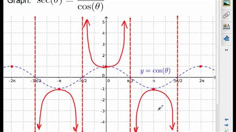 MHF4U - Trigonometry - Graph Reciprocal Trigonometric Functions - YouTube