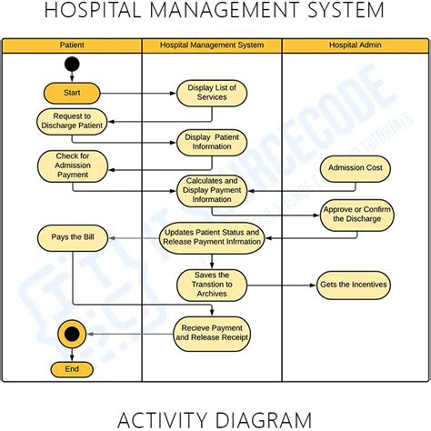 Class Diagram Hospital Management System [diagram] Class Dia