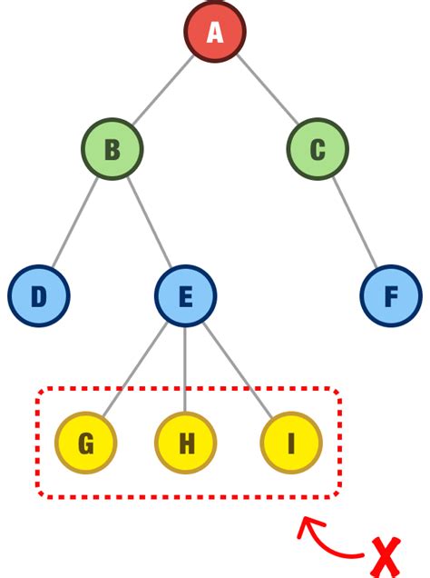 Binary Trees