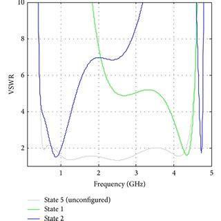 VSWR versus frequency for Table 2 reconfiguration states. | Download Scientific Diagram