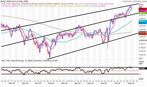 Chart of the Day: FTSE 100 - Master Investor