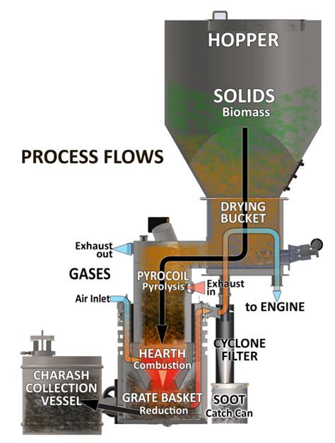 Wood Gasification | Midwest Permaculture | Permaculture, Energy, Home wind power