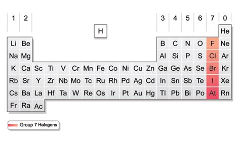 Group 7 Elements - Periodic Table Trends