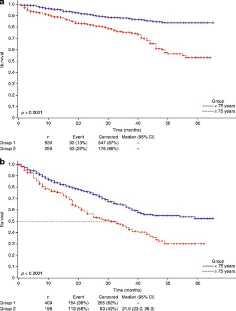 Overall survival in elderly CLL patients vs. younger patients.... | Download Scientific Diagram