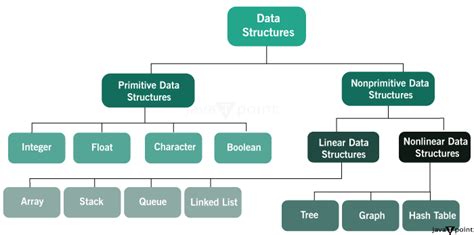 What are Data Structures? Definition and Types - javatpoint