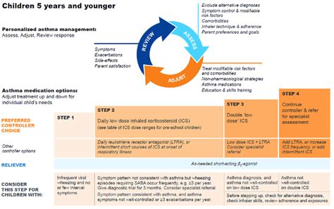 Pediatric Asthma Treatment Guidelines