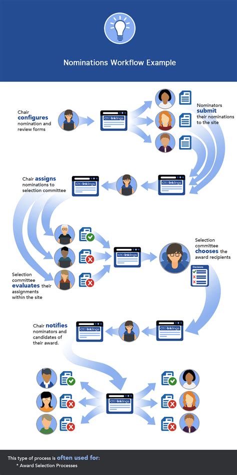 Linklings Nomination Process Workflow Example