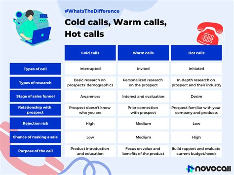 Cold ️, warm?, and hot calls?: what's the difference between them?