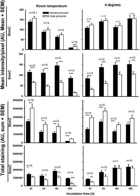 The influence of primary antibody incubation time and temperature on... | Download Scientific ...