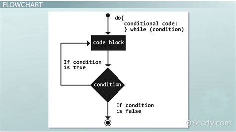 Do While Loop: Definition, Example & Results - Lesson | Study.com