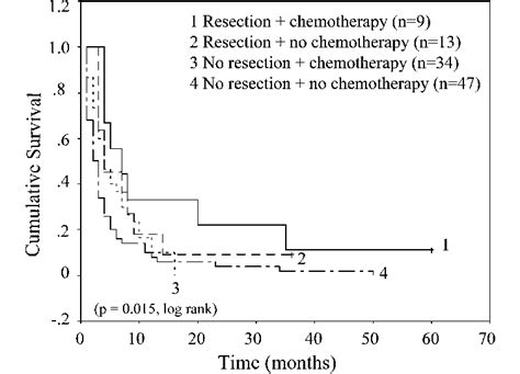 Survival of patients with stage IV gastric cancer based on treatment... | Download Scientific ...