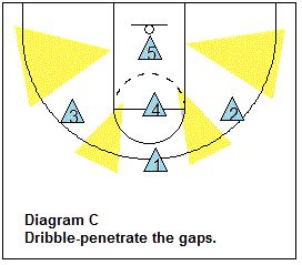 Basketball Zone Offense, Coach's Clipboard Basketball Coaching