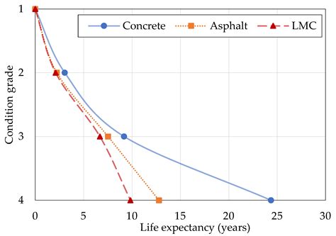 Sustainability | Free Full-Text | Deterioration Models for Bridge Pavement Materials for a Life ...