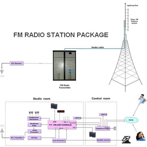 Basic Facts about FM Radio Transmitter | FMUSER Broadcast