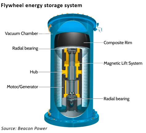 Electricity storage on the fly - Watt-Logic