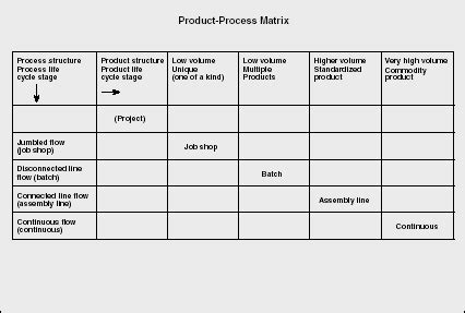 Product-Process Matrix - strategy, organization, system, examples, manager, company, business ...