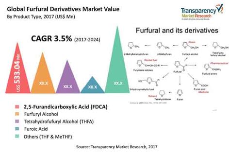 Furfural Derivatives Market projected to reach US$2,354.85 million by ...