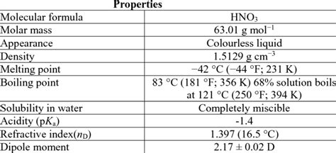 Properties of nitric acid 18 | Download Table