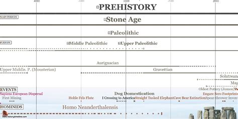 Timeline of Prehistory - HistoryTimeline.com