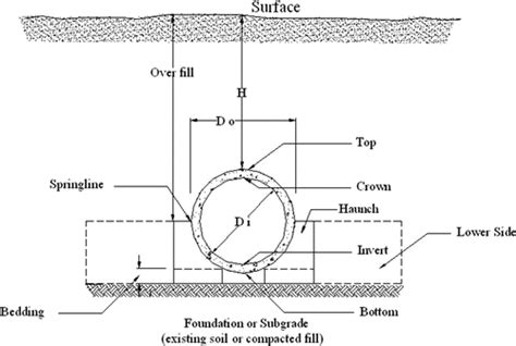 Hume Pipe Culvert Design - Shri Balaji Spun Pipes