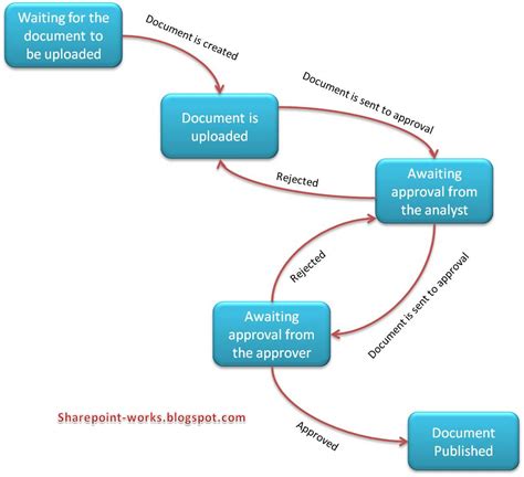 Sharepoint Workflow Templates