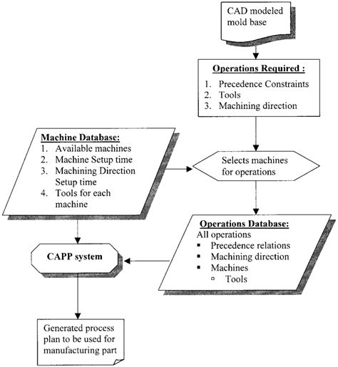 The process planning model. | Download Scientific Diagram