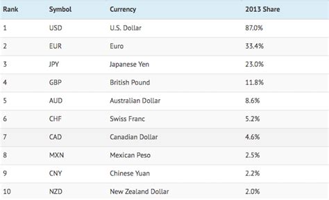 The most traded currencies in 2016 - Business Insider