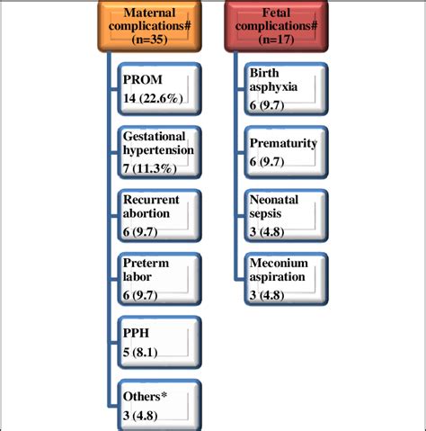 Fetal and maternal complications among the study participants (n=62). | Download Scientific Diagram