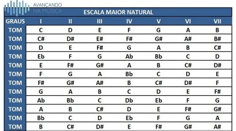 Escalas maiores naturais | Escalas musicais, Teoria musical, Composição ...