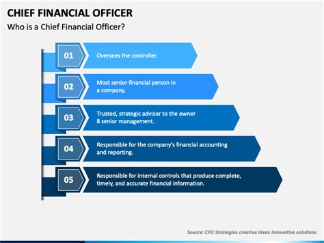 Chief Financial Officer PowerPoint and Google Slides Template - PPT Slides